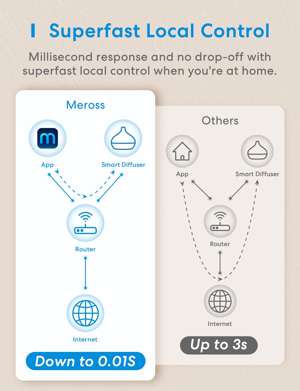 Meross Smart WiFi Essential Oil Diffuser Works with Apple HomeKit & Alexa, Ultrasonic Aromatherapy Diffuser & Mist Humidifier with Voice & APP Remote Control, Schedule & Timer, RGB Light