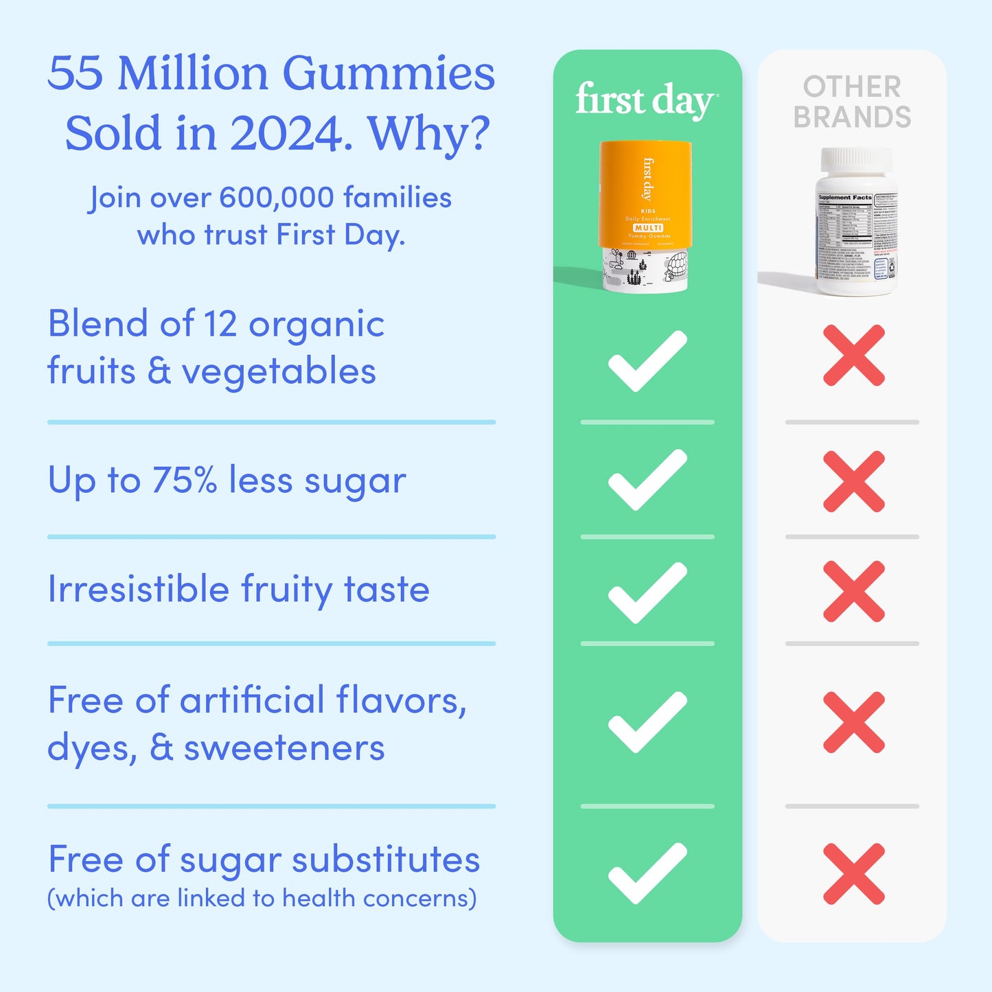 FIRST DAY Kids Essential Multivitamin Gummies, Vitamin A, D3, B6, B12, C, K2 & More + Organic Fruits & Veggies for Growth, Brain, Immunity. Natural Strawberry & Orange Flavor, Low Sugar. 30-Day Supply